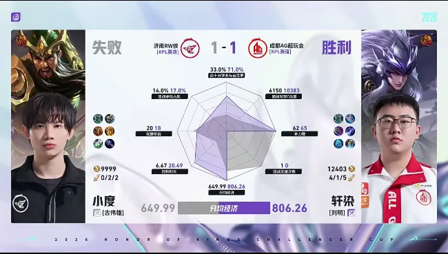 开云-AG/RW第二局数据对比：一诺白起承伤高达百分之三十